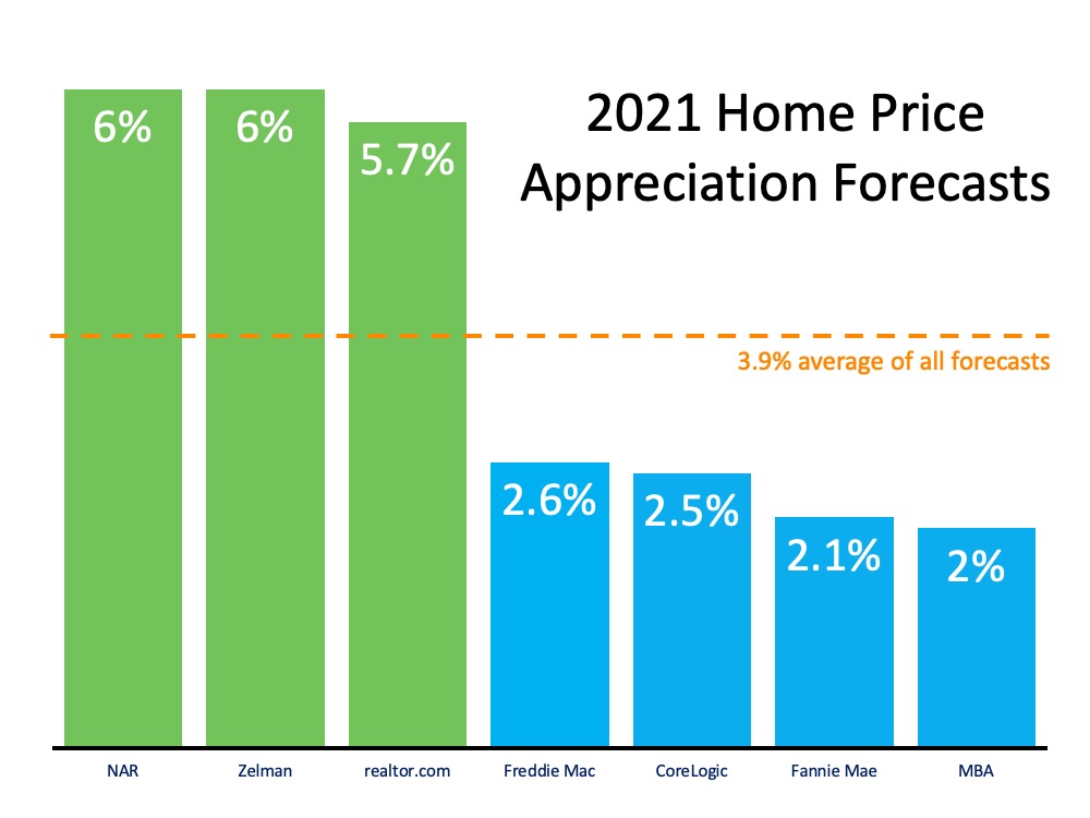 a chart depicting predicted home value appreciation in 2021, starting at 6% and ending at 2%