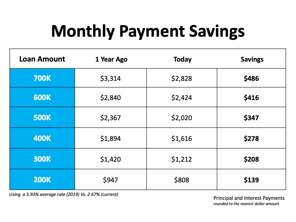 a chart showing the savings of buyers using lower interest rates