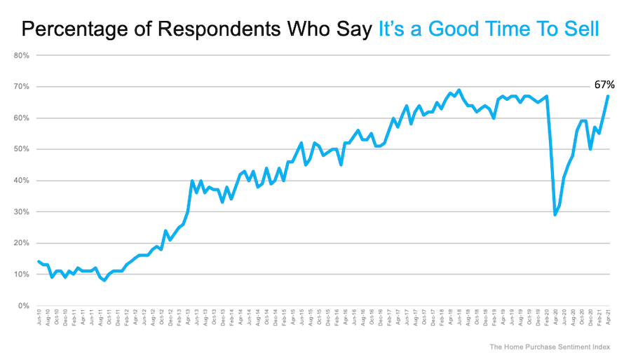 graph showing percentage of respondents who say it's a good time to sell
