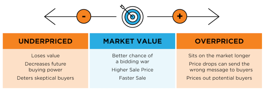 accurately pricing your home at market value pays off 