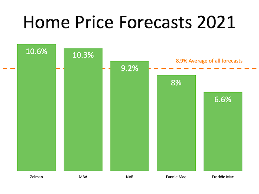 home price forecasts for 2021 graph 