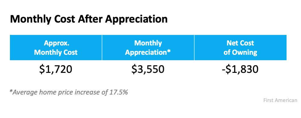 monthly cost after appreciation chart