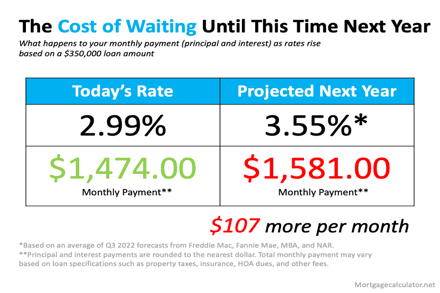 Graph detailing cost of waiting to buy a house until next year