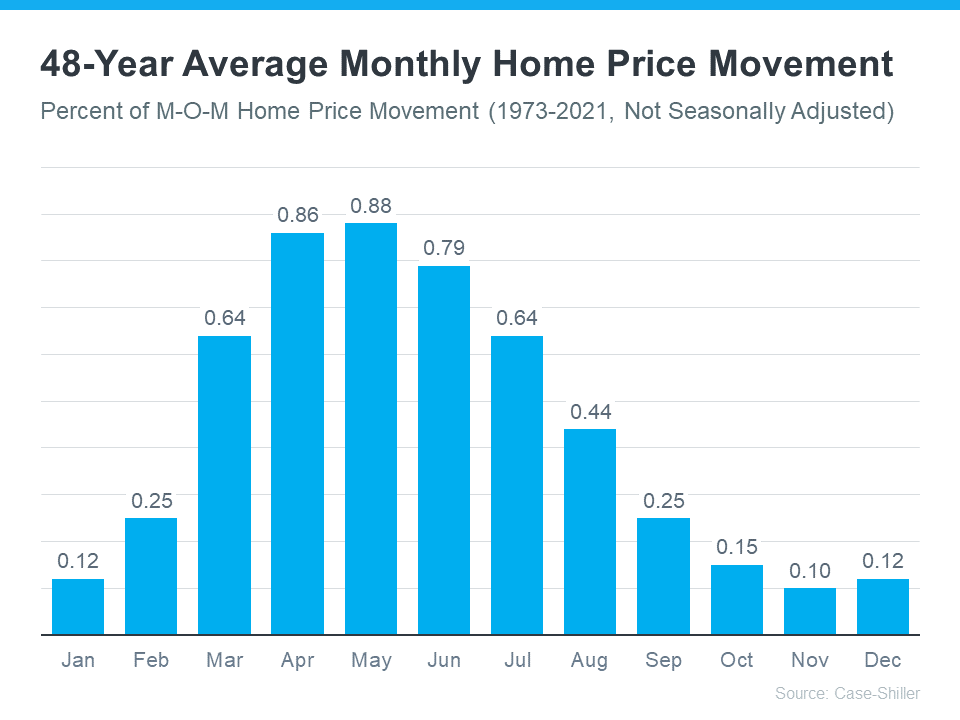 48 Year Average Monthly Home Price Movement