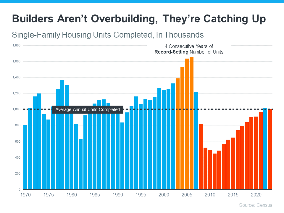 Graph showing the number of new construction homes built over the past 50 years.
