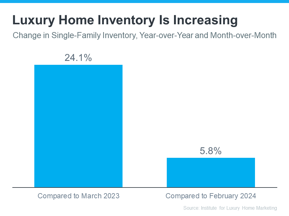Bar graph showing the increase in luxury homes on the market.