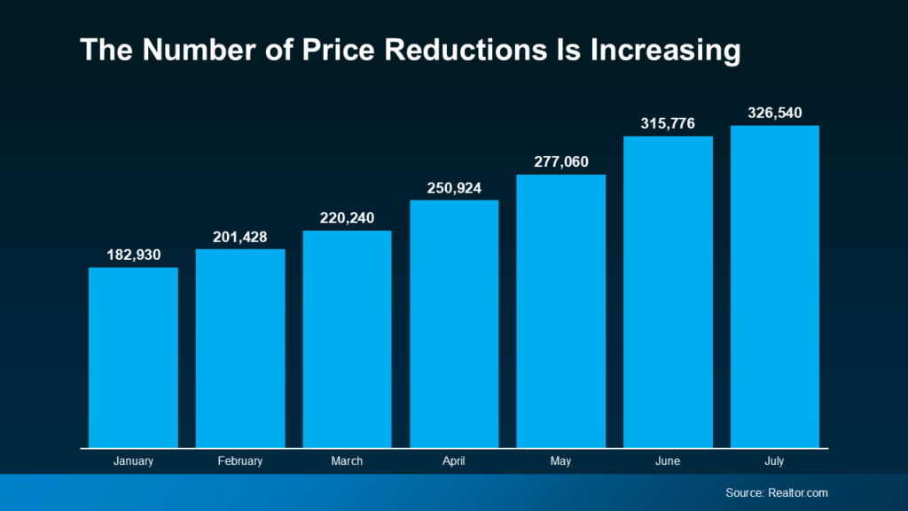 Graph showing price reductions in homes is increasing