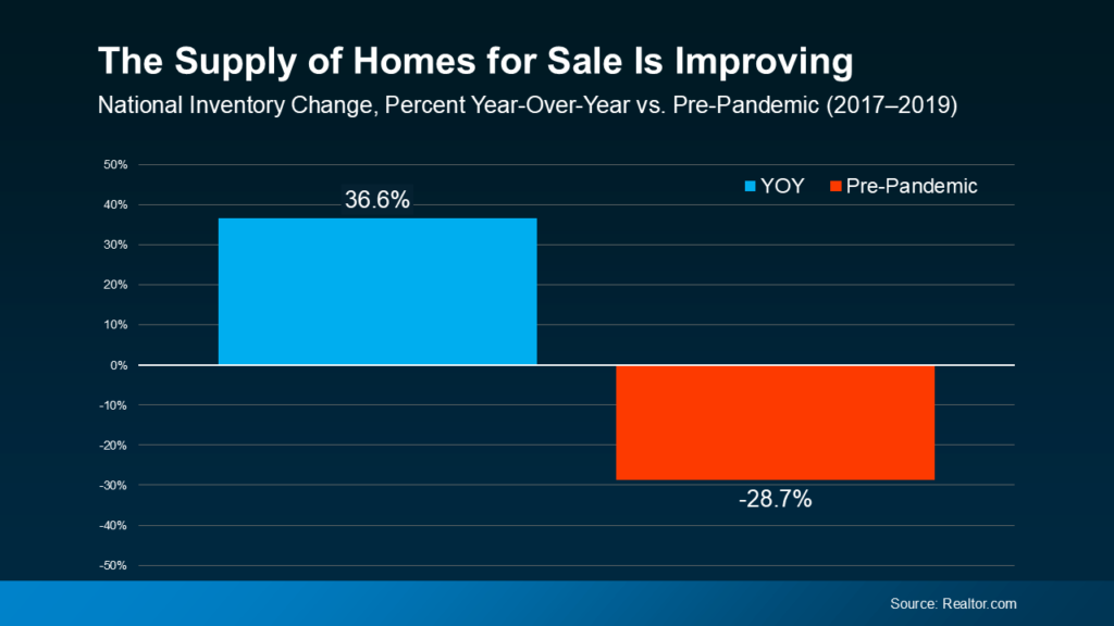 Graph showing the supply of homes for sale is improving