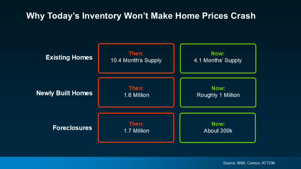 Graph showing why today's inventory won't make home prices crash