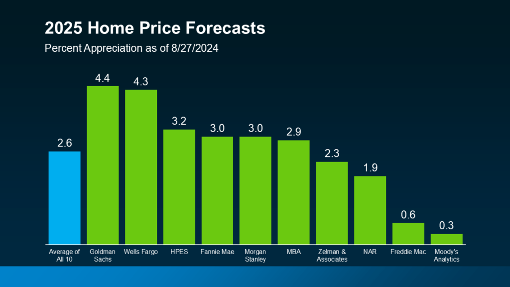 Housing market: 2025 home price forcasts