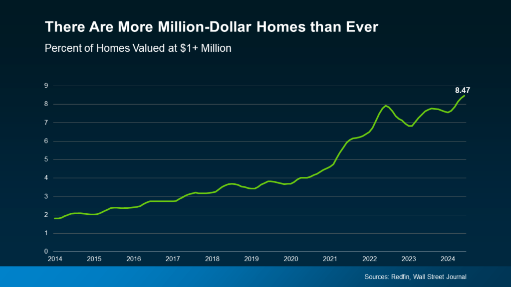 Luxury home market: graph that shows amount of million dollar homes