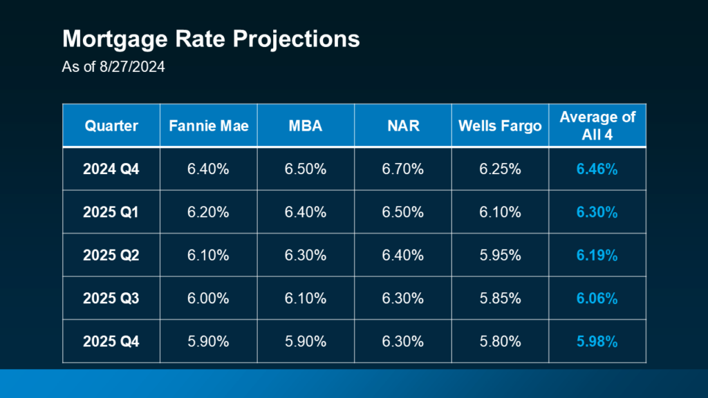 Housing market: mortgage rate projections