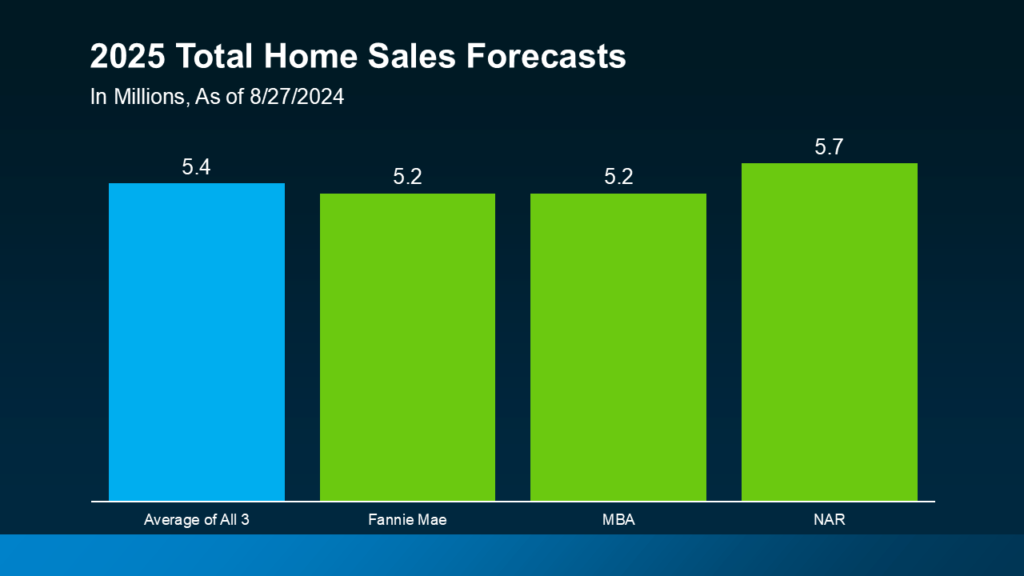 Housing market: 2025 total home sales forcasts