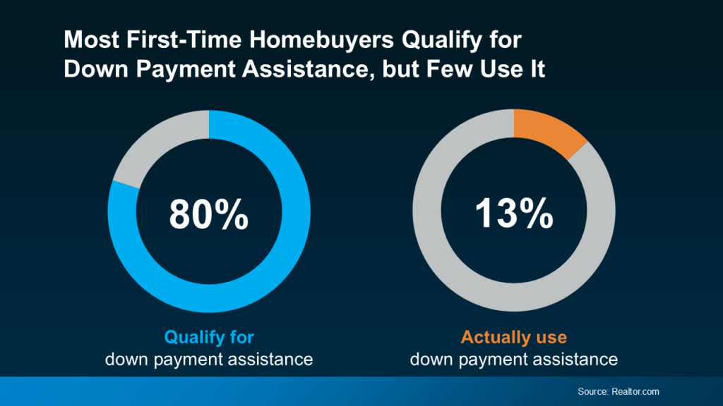 Graph showing most first-time homebuyers qualify for down payment assistance, but few use it