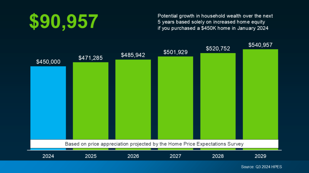 Potential growth in home prices graph