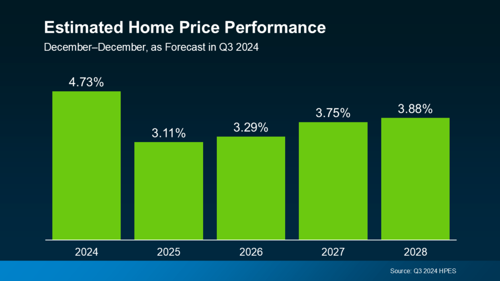 Estimated home price performance graph