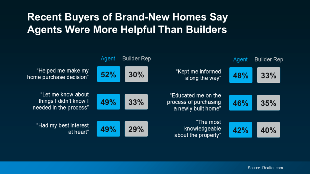 Newly Built Home Graph showing recent buyers of brand-new homes say agents were more helpful than builders