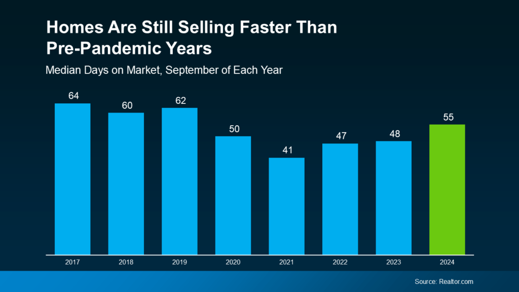 Selling Your Home Graph showing that homes are still selling faster than pre-pandemic years
