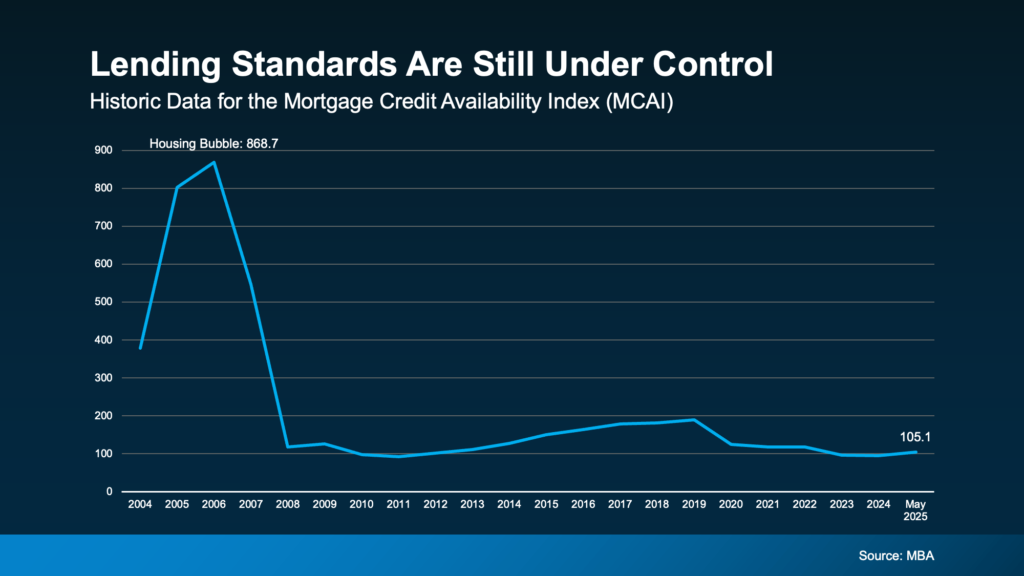 How to qualify for a mortgage: chart showing lending standards are still under control