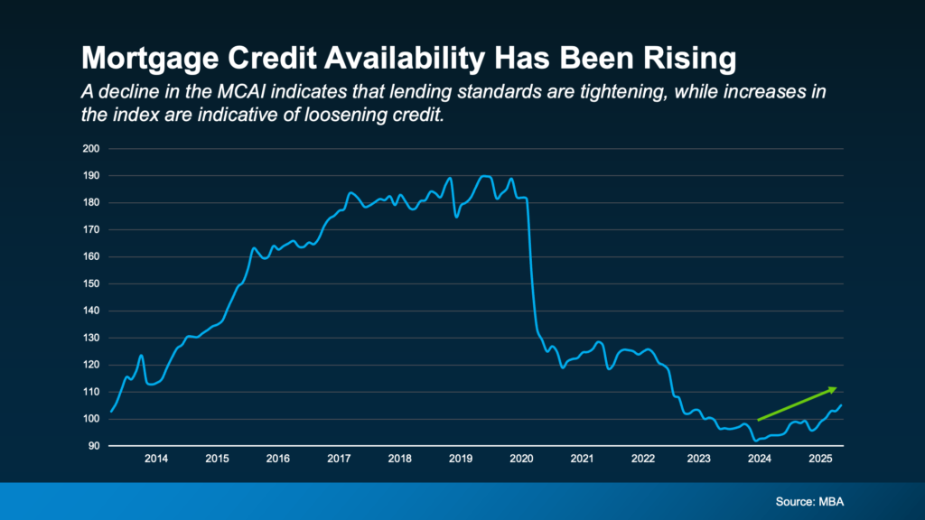 How to qualify for a mortgage: graph showing mortgage credit availability has been rising