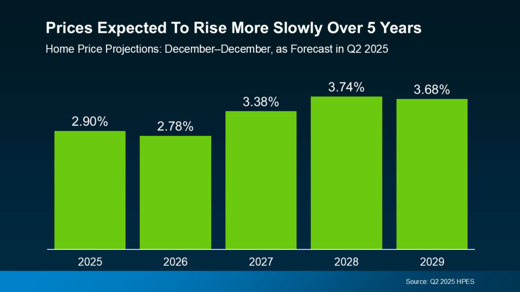 Home price forecast: prices expected to rise more slowly over 5 years