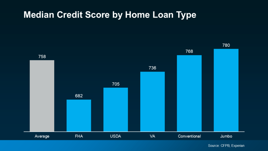 Credit score to buy a home | median credit score by home loan type