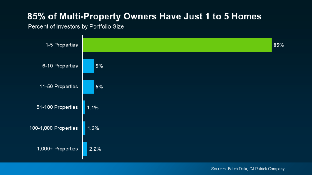 Second Home for Retirement | chart showing 85% of multi-property owners have just 1 to 5 homes