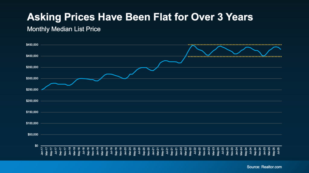 Home Price: chart showing asking prices have been flat for over 3 years