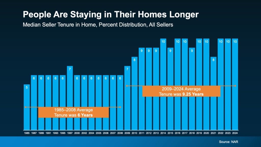 Home Equity: chart showing people are staying in their homes longer 