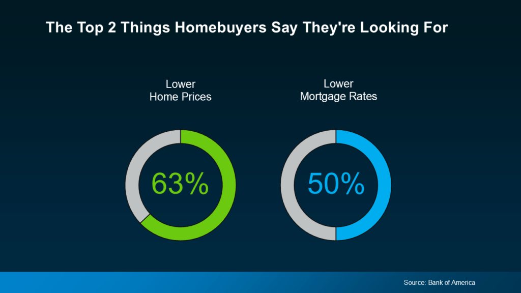 Buyers: chart showing the top two things homebuyers say they're looking for