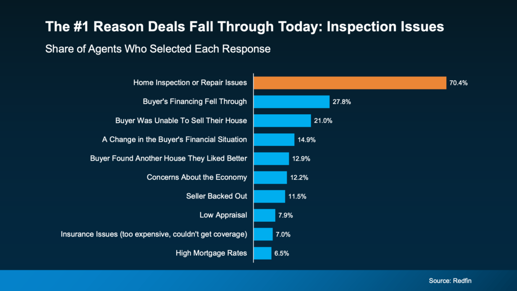 Pre-Listing Inspection | Chart showing the number one reason deals fall through today