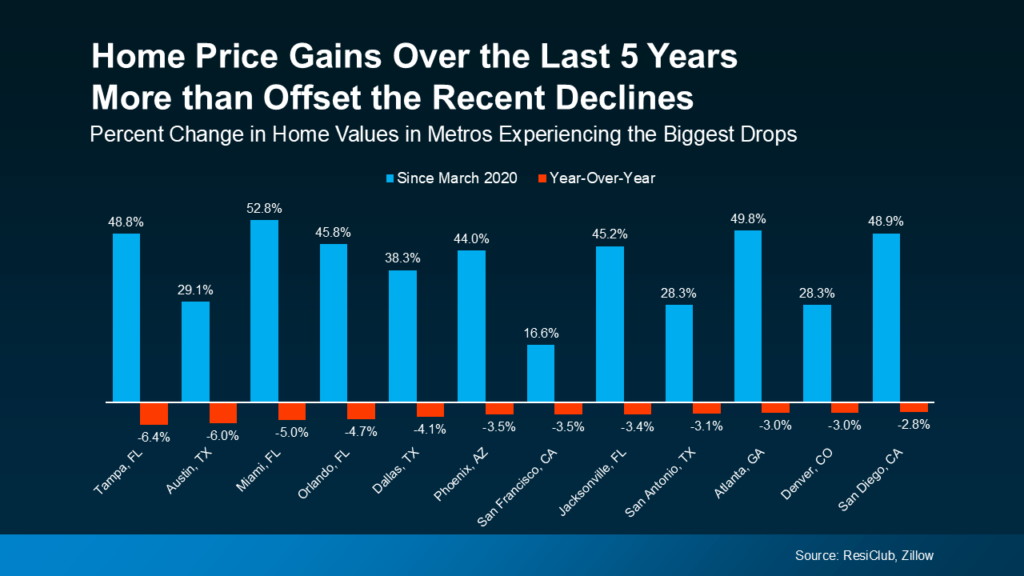 Home Equity | chart showing home price gians over the last five years more than offset the recent declines