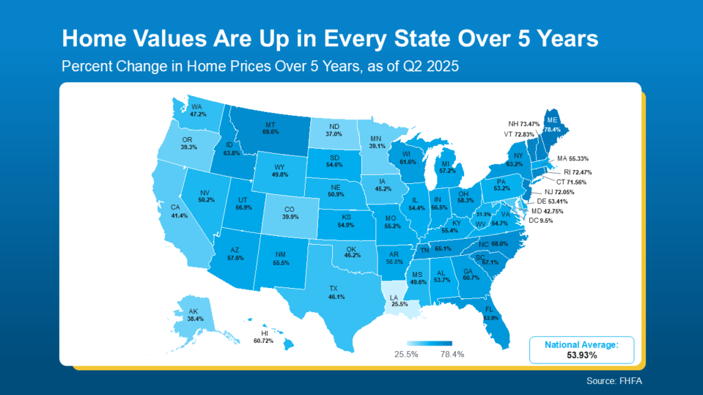 Home Equity | chart showing home values are up in every state over five years