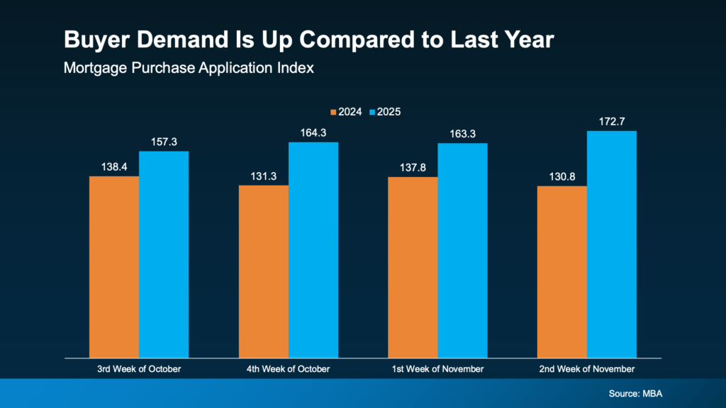 Housing Market | buyer demand is up compared to last year