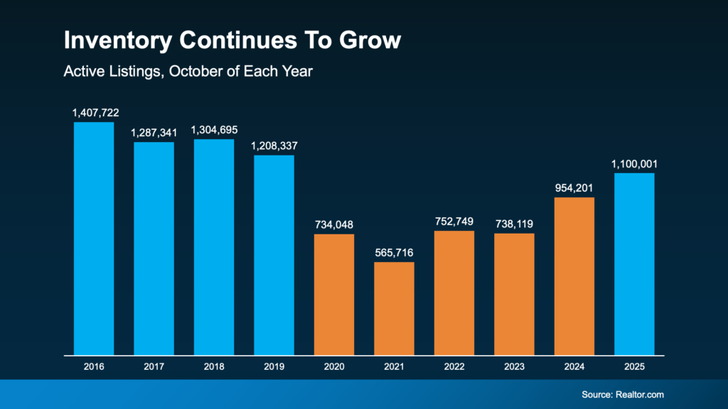 Housing Market | inventory continues to grow