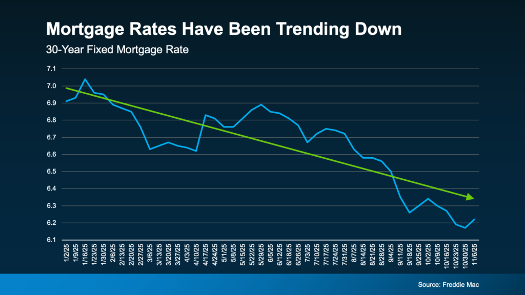 Housing Market | mortgage rates have been trending down