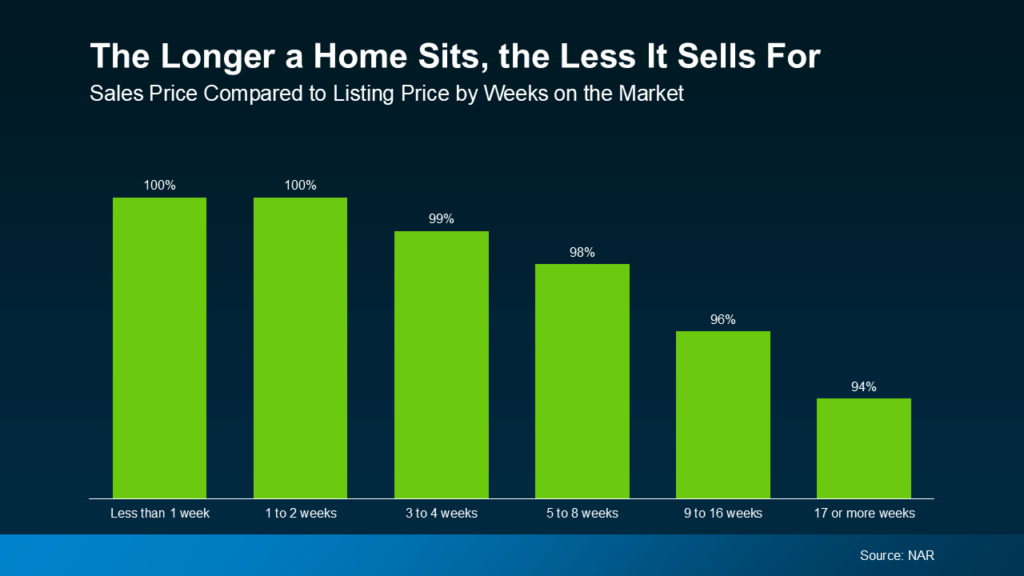 Home value: the longer a home sits, t he less it sells for chart