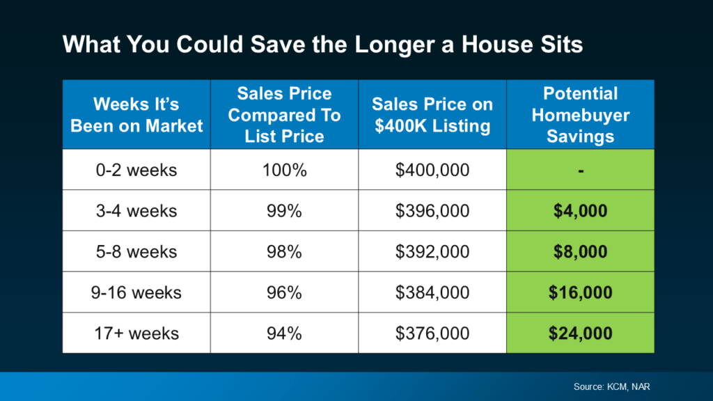 Home value: what you could save the longer a house sits chart