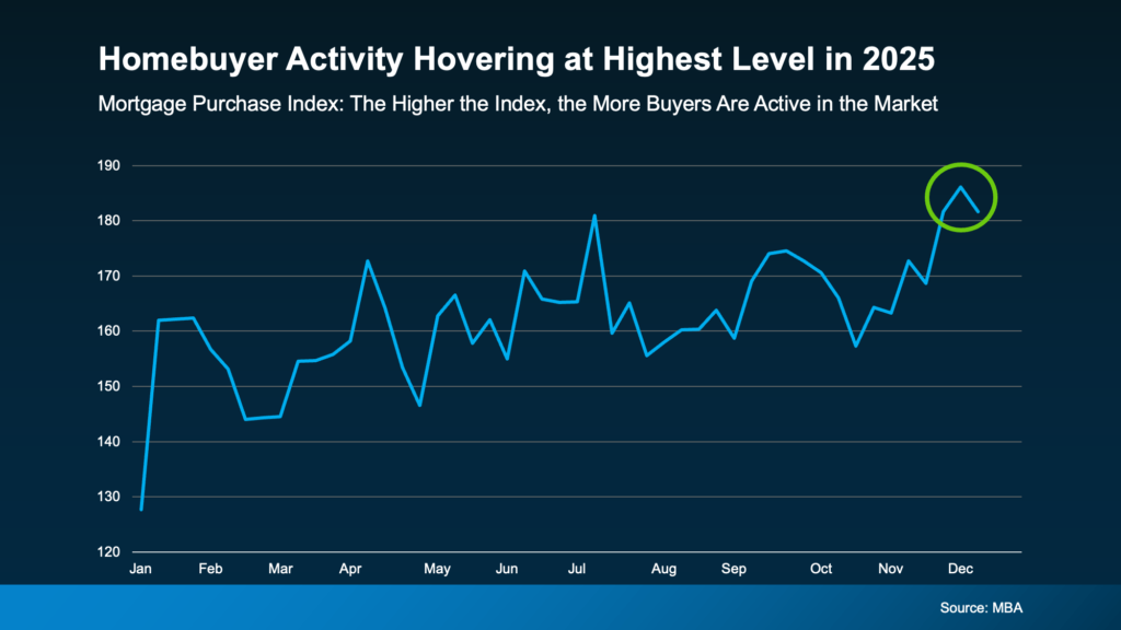 Buyer demand: chart showing homebuyer activity hovering at highest level in 2025