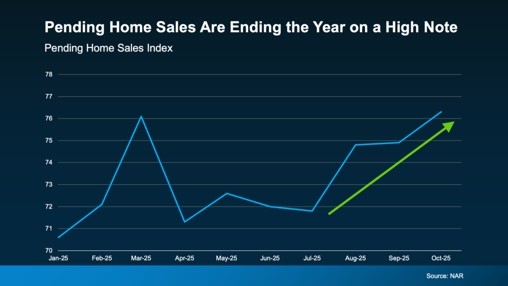 Buyer demand: pending home sales are ending the year on a high note