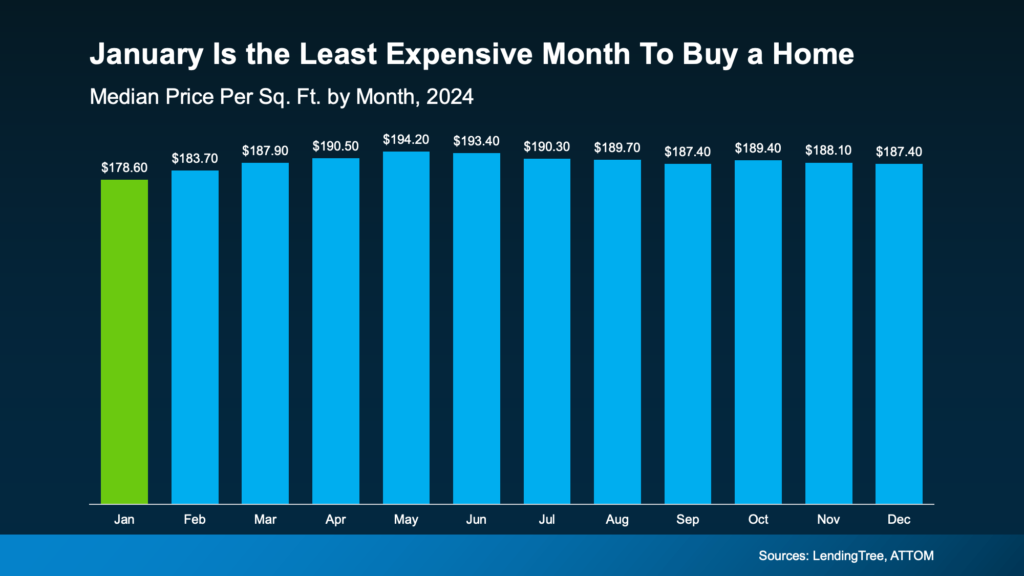 Buy a home | chart showing least expensive month to buy a home