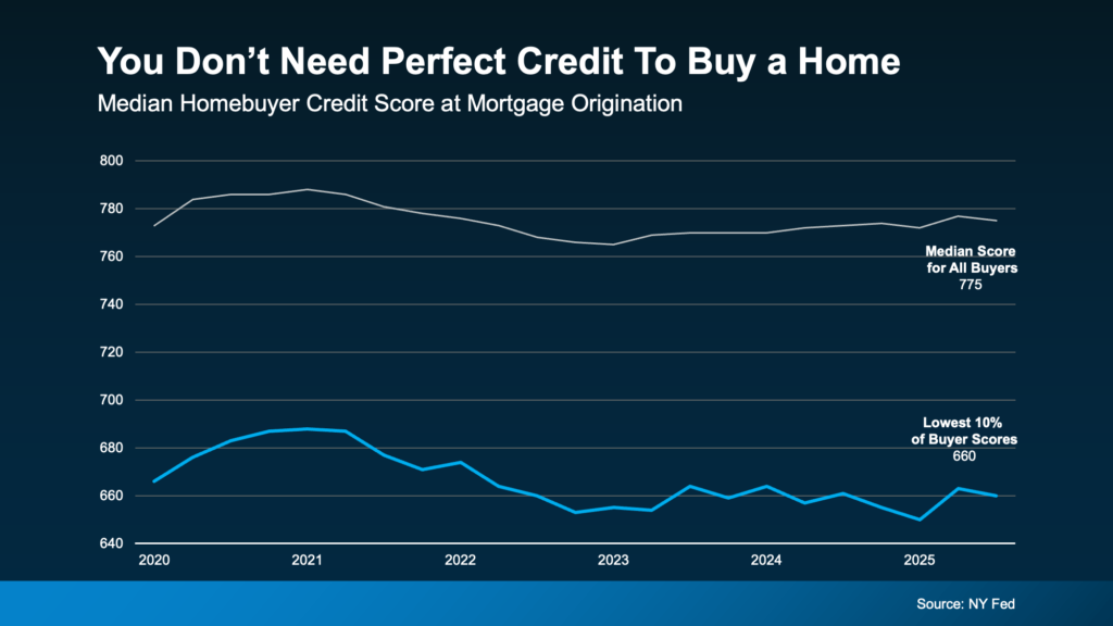 Chart showing: You Don't Need Perfect Credit to Buy a Home